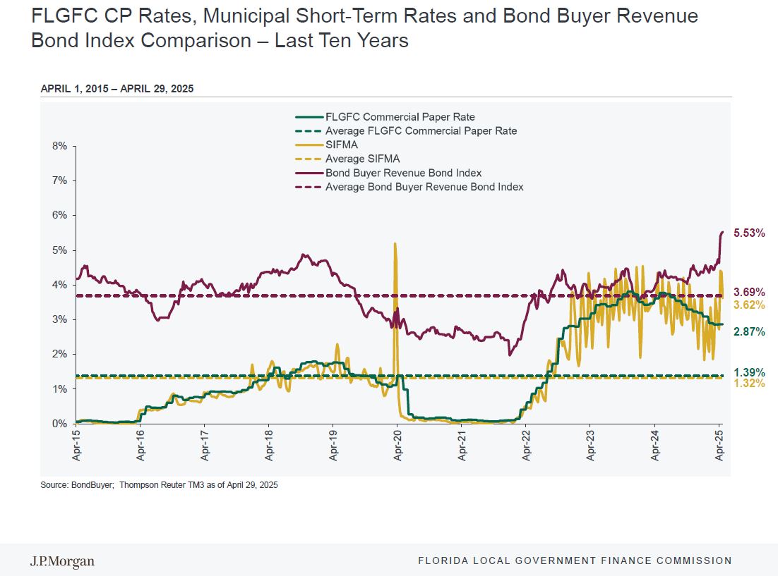 FLGFC Market Update – April 29 2025 for brochure